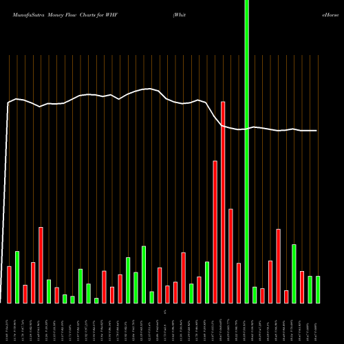 Money Flow charts share WHF WhiteHorse Finance, Inc. USA Stock exchange 