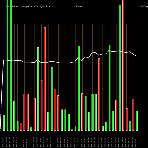 Money Flow charts share WHG Westwood Holdings Group Inc USA Stock exchange 