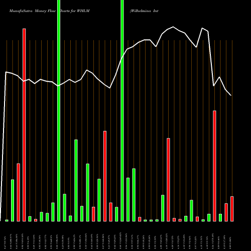 Money Flow charts share WHLM Wilhelmina International, Inc. USA Stock exchange 