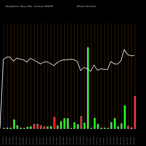 Money Flow charts share WHLRP Wheeler Real Estate Investment Trust, Inc. USA Stock exchange 