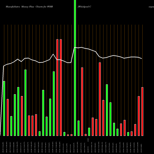 Money Flow charts share WHR Whirlpool Corporation USA Stock exchange 