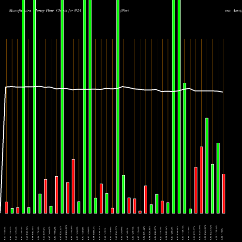 Money Flow charts share WIA Western Asset/Claymore U.S. Treasury Inflation Prot Secs Fd USA Stock exchange 
