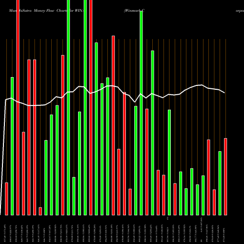 Money Flow charts share WINA Winmark Corporation USA Stock exchange 