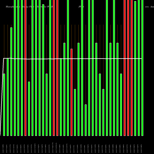 Money Flow charts share WINC Western Asset Short Duration Income ETF USA Stock exchange 