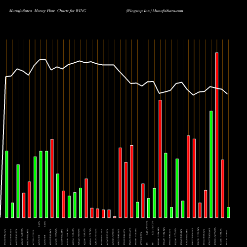 Money Flow charts share WING Wingstop Inc. USA Stock exchange 