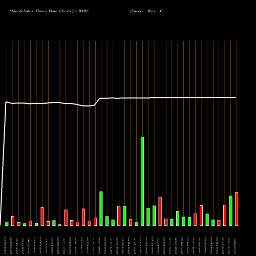 Money Flow charts share WIRE Encore Wire Corporation USA Stock exchange 