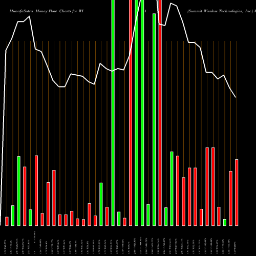 Money Flow charts share WISA Summit Wireless Technologies, Inc. USA Stock exchange 