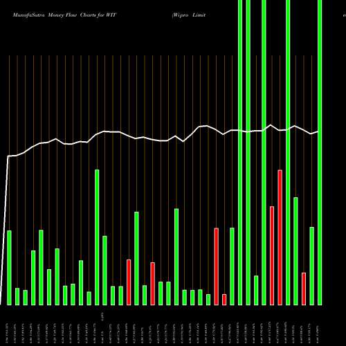 Money Flow charts share WIT Wipro Limited USA Stock exchange 