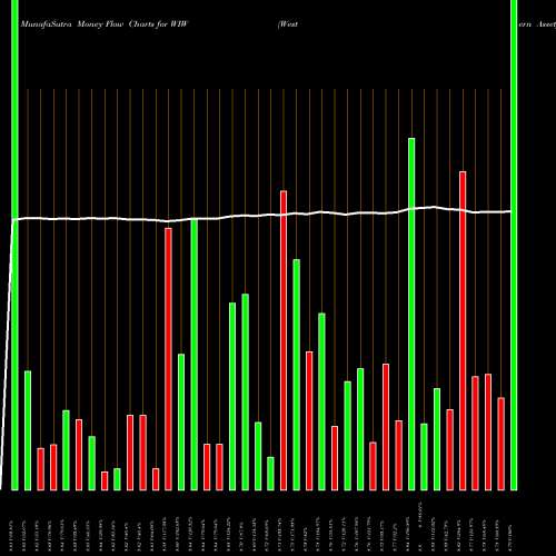 Money Flow charts share WIW Western Asset/Claymore U.S Treasury Inflation Prot Secs Fd 2 USA Stock exchange 