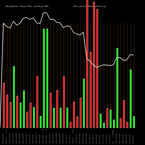 Money Flow charts share WIX Wix.com Ltd. USA Stock exchange 