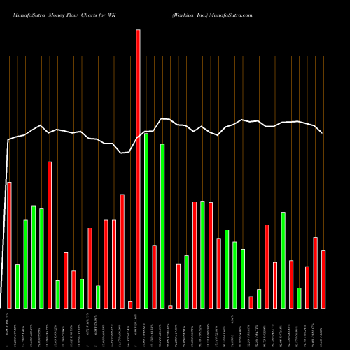 Money Flow charts share WK Workiva Inc. USA Stock exchange 