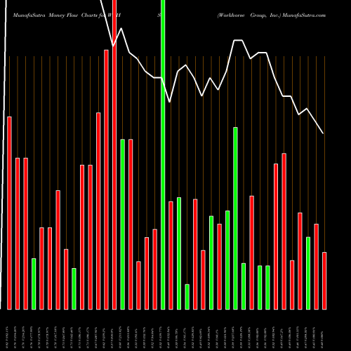 Money Flow charts share WKHS Workhorse Group, Inc. USA Stock exchange 