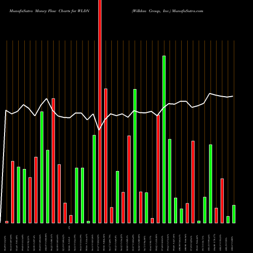 Money Flow charts share WLDN Willdan Group, Inc. USA Stock exchange 