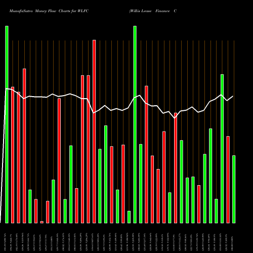 Money Flow charts share WLFC Willis Lease Finance Corporation USA Stock exchange 