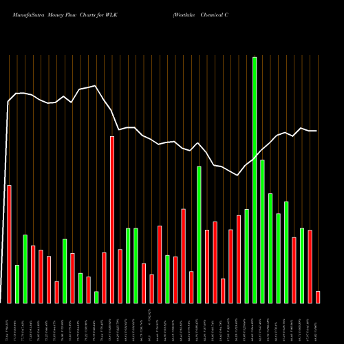 Money Flow charts share WLK Westlake Chemical Corporation USA Stock exchange 