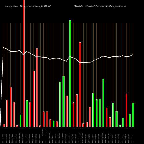 Money Flow charts share WLKP Westlake Chemical Partners LP USA Stock exchange 