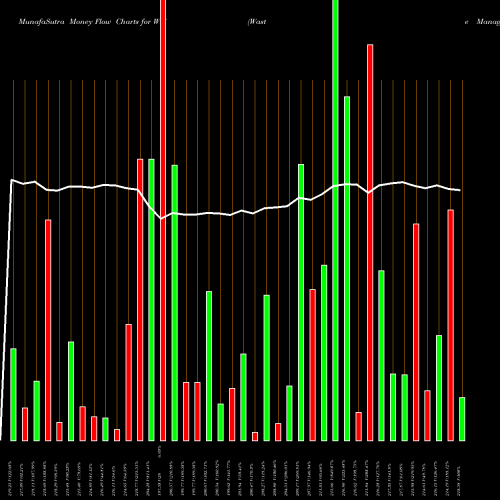 Money Flow charts share WM Waste Management, Inc. USA Stock exchange 