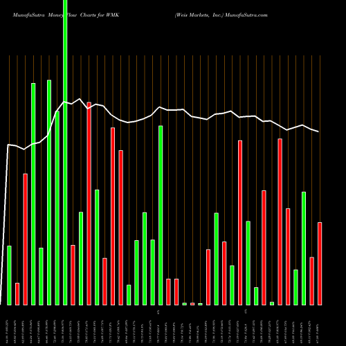 Money Flow charts share WMK Weis Markets, Inc. USA Stock exchange 