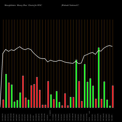 Money Flow charts share WNC Wabash National Corporation USA Stock exchange 