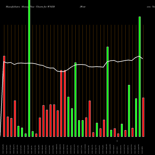 Money Flow charts share WNEB Western New England Bancorp, Inc. USA Stock exchange 