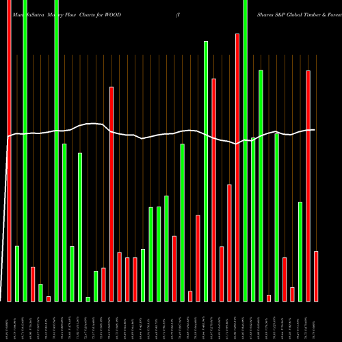 Money Flow charts share WOOD IShares S&P Global Timber & Forestry Index Fund USA Stock exchange 