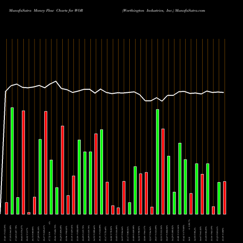 Money Flow charts share WOR Worthington Industries, Inc. USA Stock exchange 