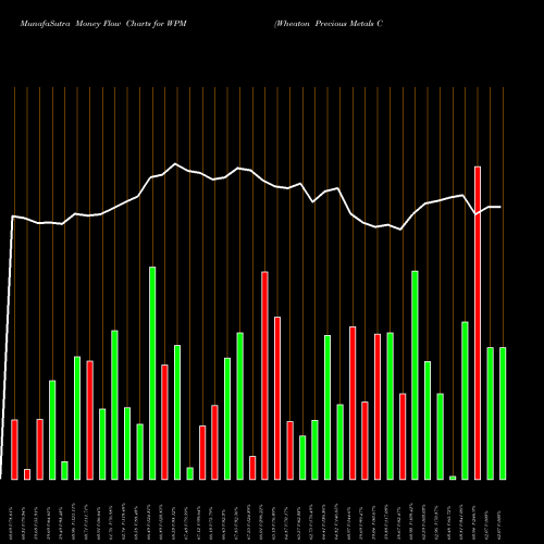 Money Flow charts share WPM Wheaton Precious Metals Corp. USA Stock exchange 