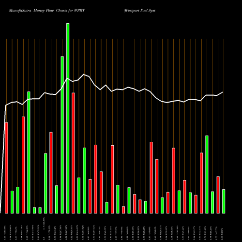 Money Flow charts share WPRT Westport Fuel Systems Inc USA Stock exchange 