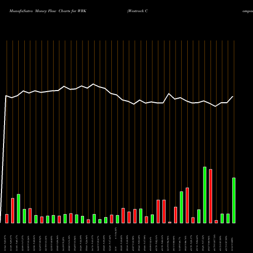 Money Flow charts share WRK Westrock Company USA Stock exchange 