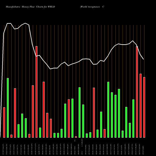 Money Flow charts share WRLD World Acceptance Corporation USA Stock exchange 