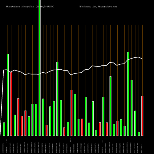 Money Flow charts share WSBC WesBanco, Inc. USA Stock exchange 