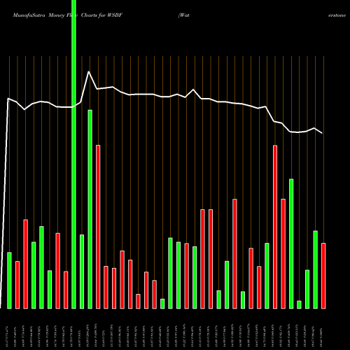 Money Flow charts share WSBF Waterstone Financial, Inc. USA Stock exchange 