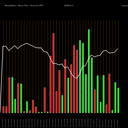 Money Flow charts share WSC WillScot Corporation USA Stock exchange 