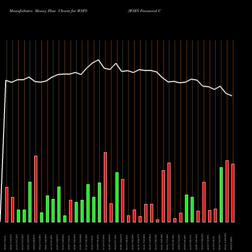 Money Flow charts share WSFS WSFS Financial Corporation USA Stock exchange 