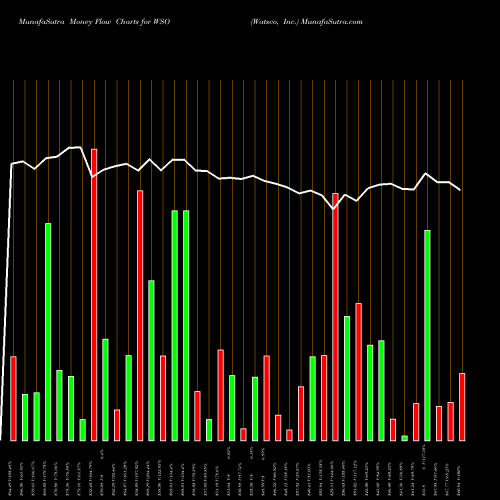 Money Flow charts share WSO Watsco, Inc. USA Stock exchange 