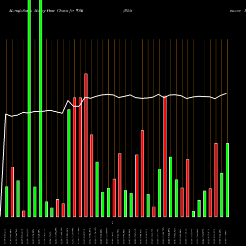 Money Flow charts share WSR Whitestone REIT USA Stock exchange 