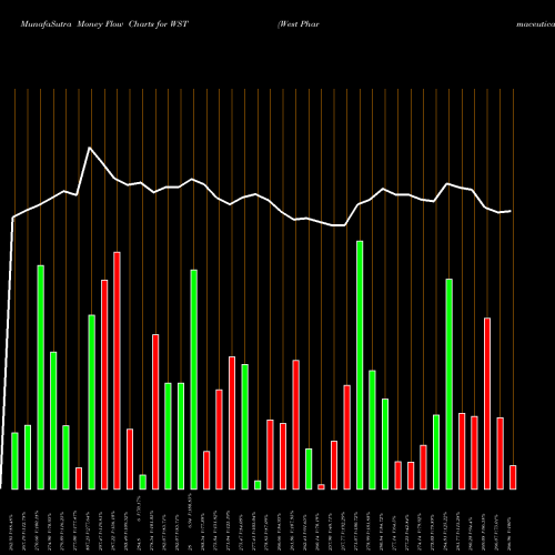 Money Flow charts share WST West Pharmaceutical Services, Inc. USA Stock exchange 