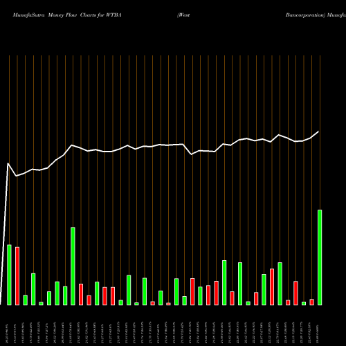 Money Flow charts share WTBA West Bancorporation USA Stock exchange 