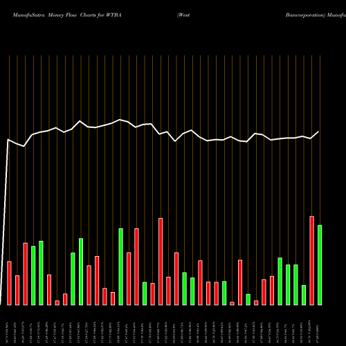 Money Flow charts share WTBA West Bancorporation USA Stock exchange 