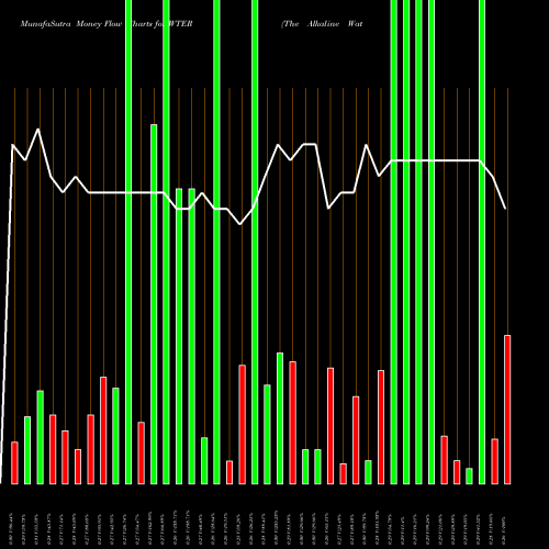 Money Flow charts share WTER The Alkaline Water Company Inc. USA Stock exchange 
