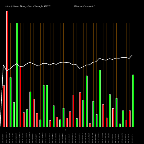 Money Flow charts share WTFC Wintrust Financial Corporation USA Stock exchange 