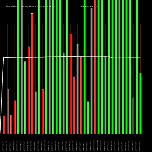 Money Flow charts share WTFCM Wintrust Financial Corporation USA Stock exchange 