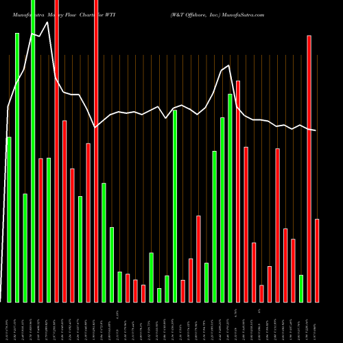 Money Flow charts share WTI W&T Offshore, Inc. USA Stock exchange 