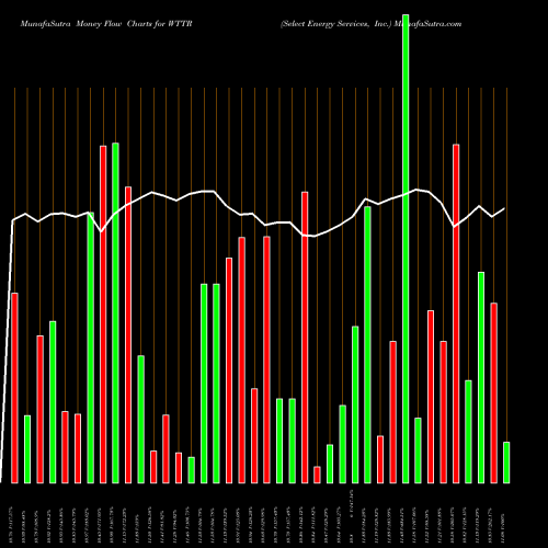 Money Flow charts share WTTR Select Energy Services, Inc. USA Stock exchange 