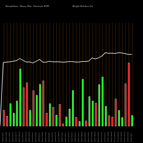 Money Flow charts share WTW Weight Watchers International Inc USA Stock exchange 