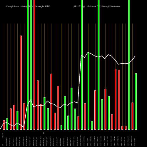 Money Flow charts share WVE WAVE Life Sciences Ltd. USA Stock exchange 