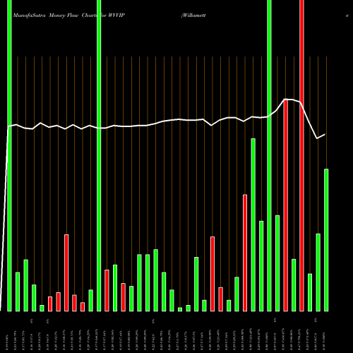 Money Flow charts share WVVIP Willamette Valley Vineyards, Inc. USA Stock exchange 