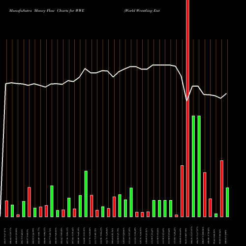 Money Flow charts share WWE World Wrestling Entertainment, Inc. USA Stock exchange 