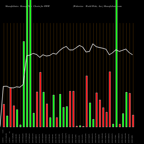 Money Flow charts share WWW Wolverine World Wide, Inc. USA Stock exchange 