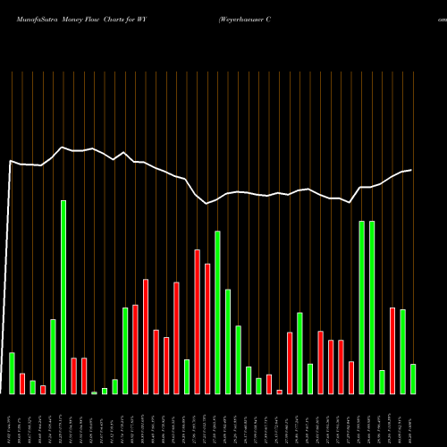 Money Flow charts share WY Weyerhaeuser Company USA Stock exchange 